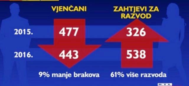 vjenčanja rastave rijeka