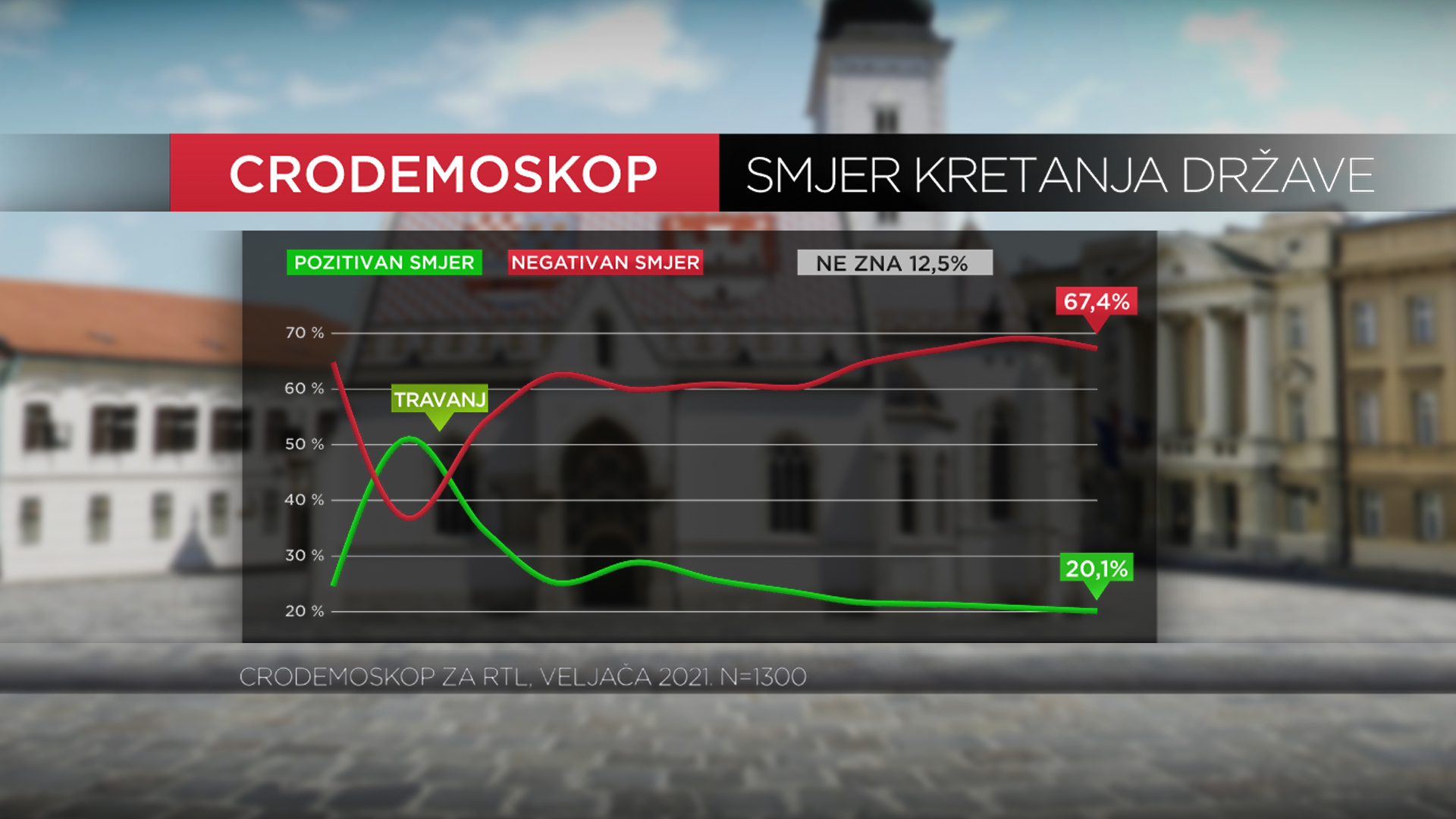 cro demoskop smjer kretanja države 070221