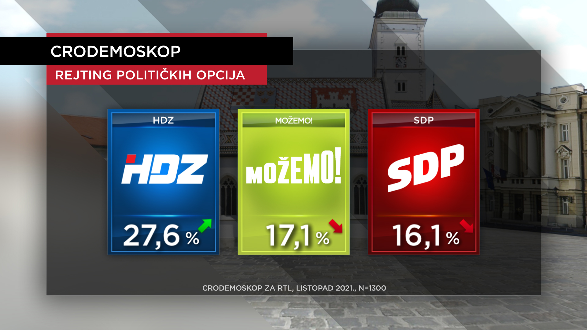 ro demoskop stranke listopad 2021