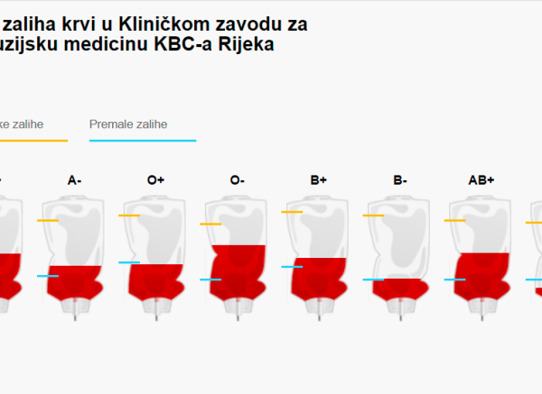 krv stanje zaliha kbc rijeka