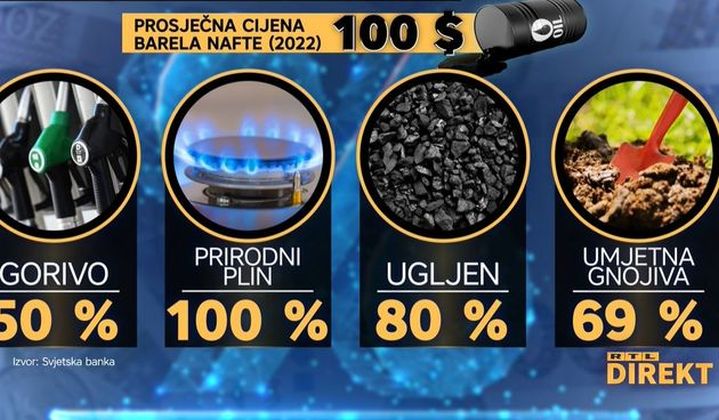 cijene plin gorivo svjetska banka rtl cijene plin gorivo svjetska banka rtl