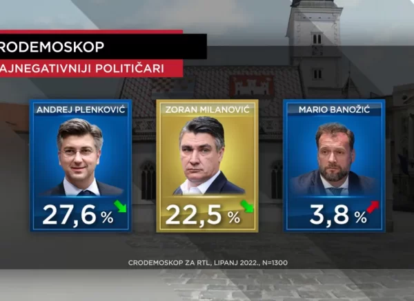 cro demoskop najnegativniji 050622