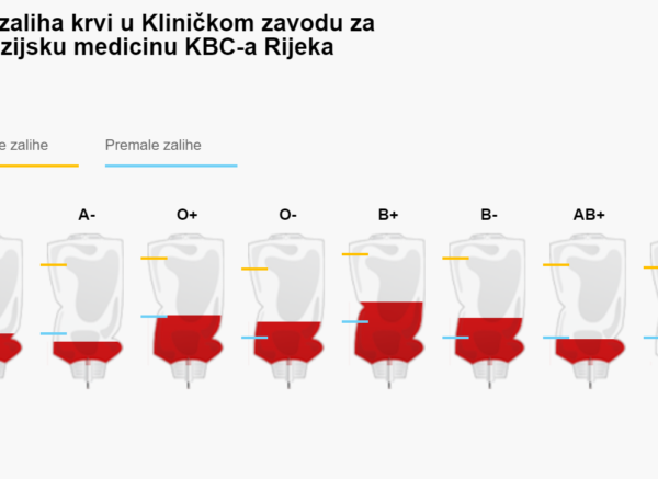 stanje krvi kbc rijeka
