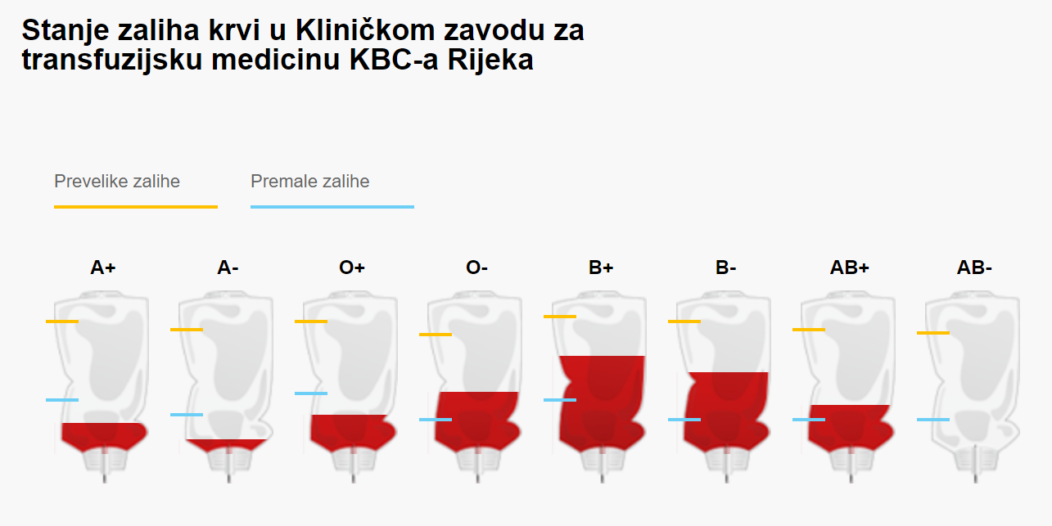 zalihe krvi kbc rijeka 240823 zalihe krvi kbc rijeka 240823