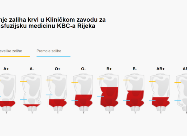 zalihe krvi kbc rijeka 240823