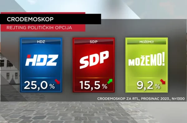 cro demoskop 101223 1