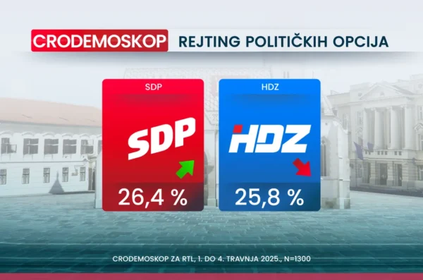 CRO DEMOSKOP 060425 1