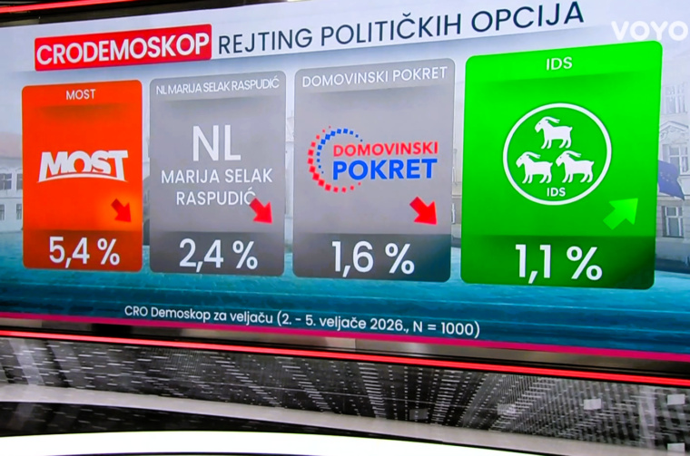 CRO DEMOSKOP VELJAČA 2026 CRO DEMOSKOP VELJAČA 2026